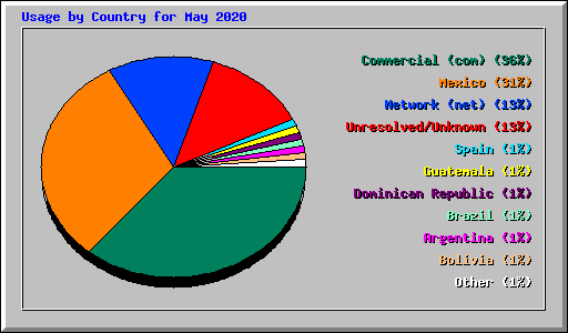 Usage by Country for May 2020