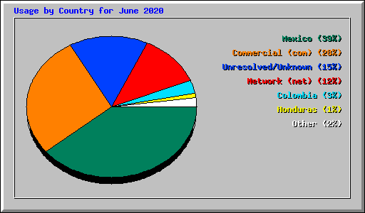 Usage by Country for June 2020