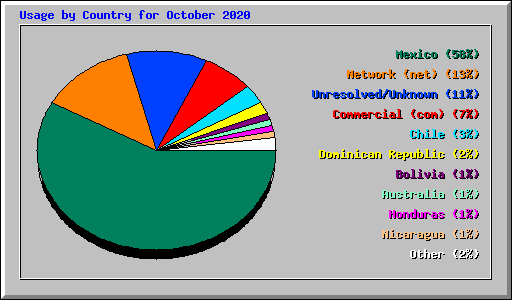 Usage by Country for October 2020