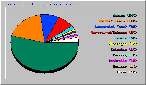 Usage by Country for December 2020
