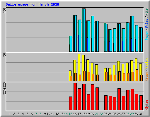 Daily usage for March 2020