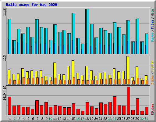Daily usage for May 2020
