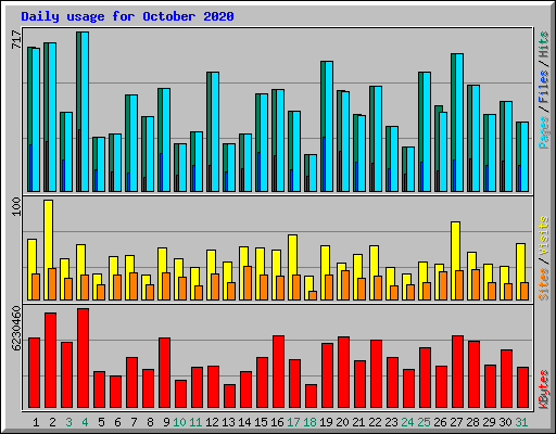 Daily usage for October 2020