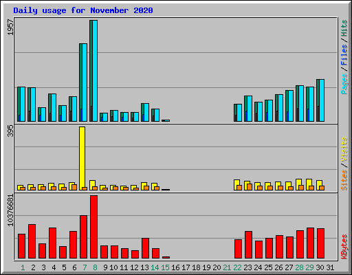 Daily usage for November 2020