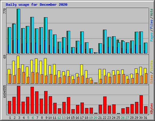 Daily usage for December 2020