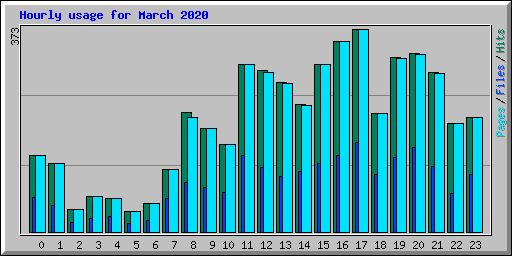 Hourly usage for March 2020