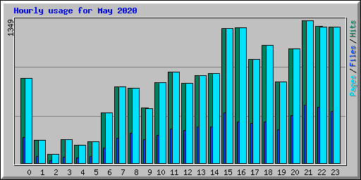 Hourly usage for May 2020