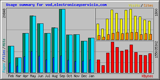 Usage summary for vod.electronicayservicio.com
